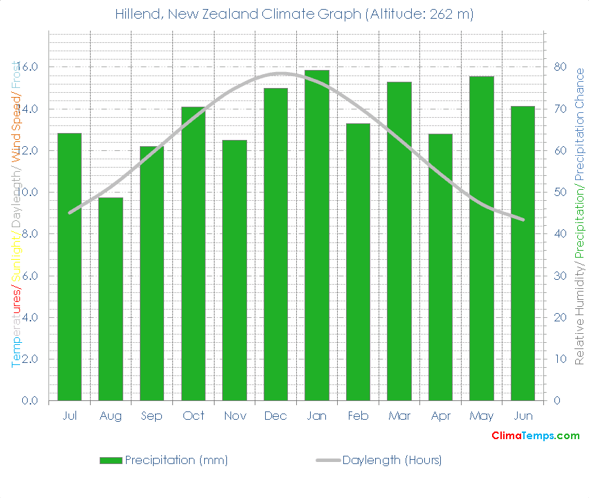 Hillend Climate Graph