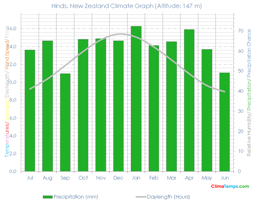 Hinds Climate Graph