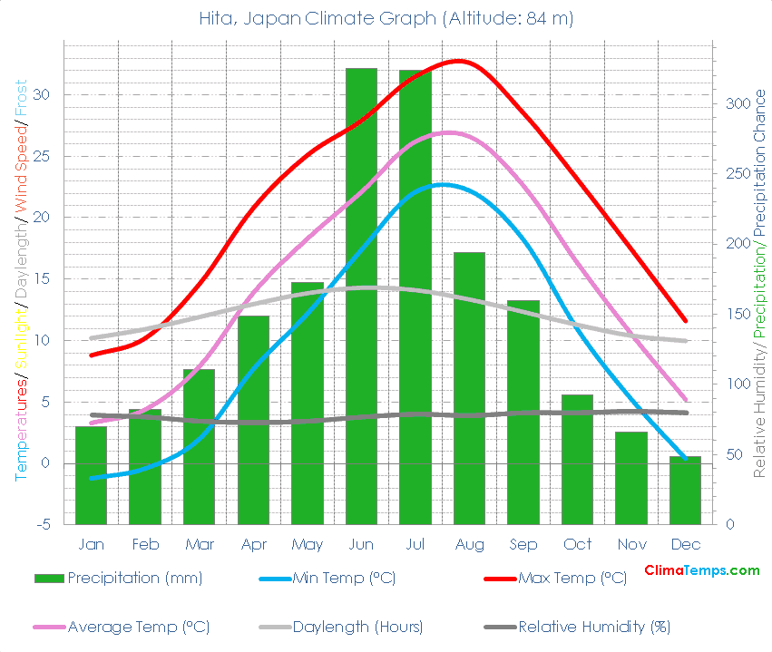 Hita Climate Graph