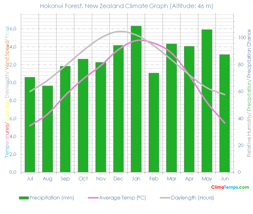 Hokonui Forest Climate Graph