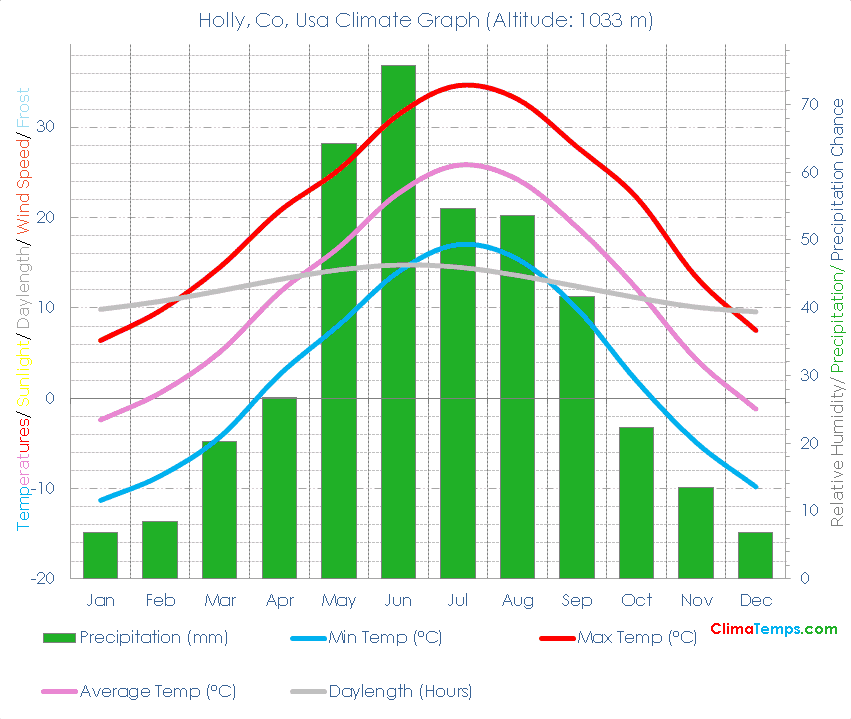 Holly, Co Climate Graph