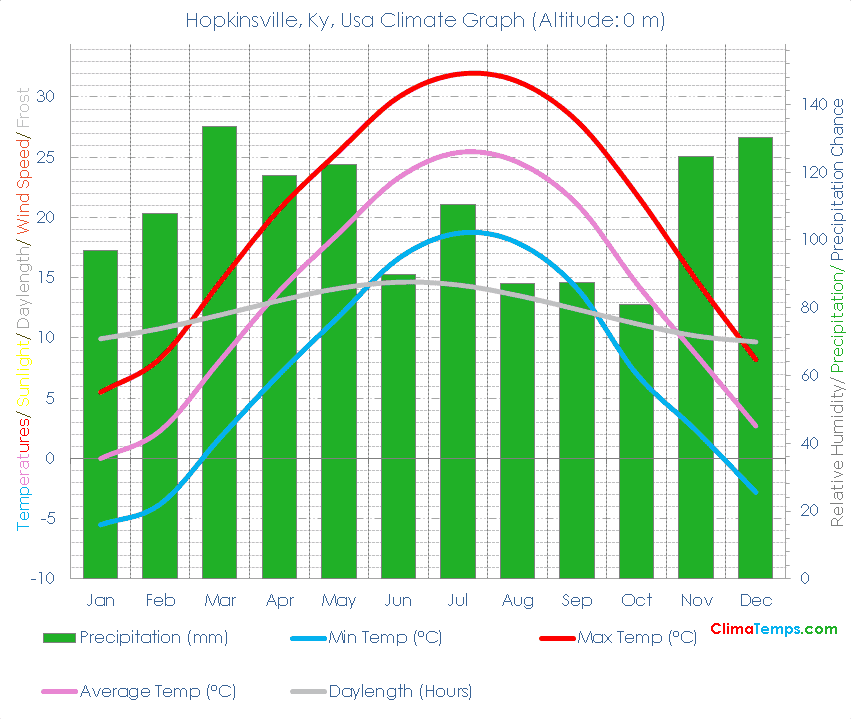 Hopkinsville, Ky Climate Graph