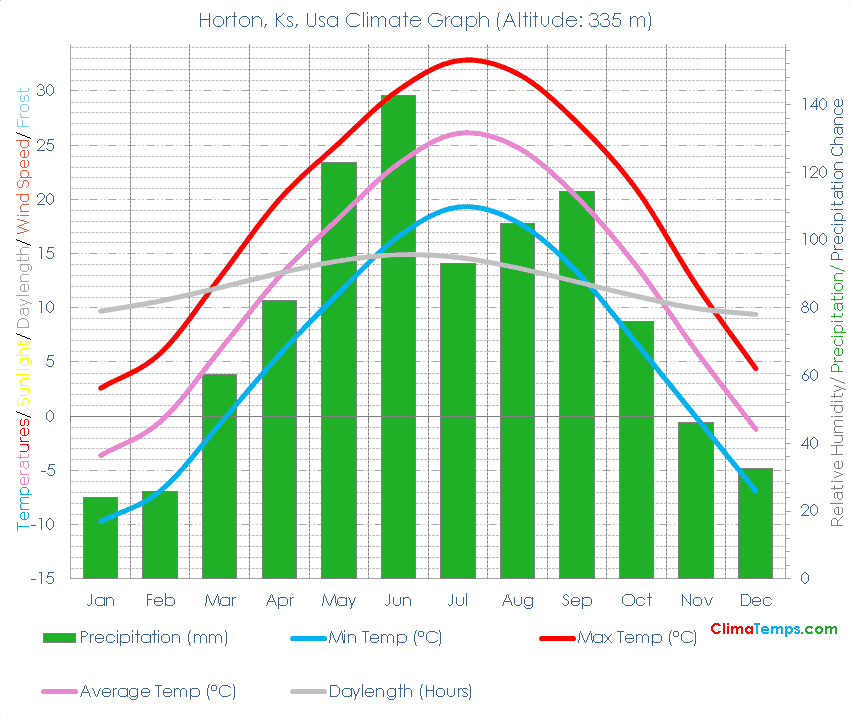 Horton, Ks Climate Graph