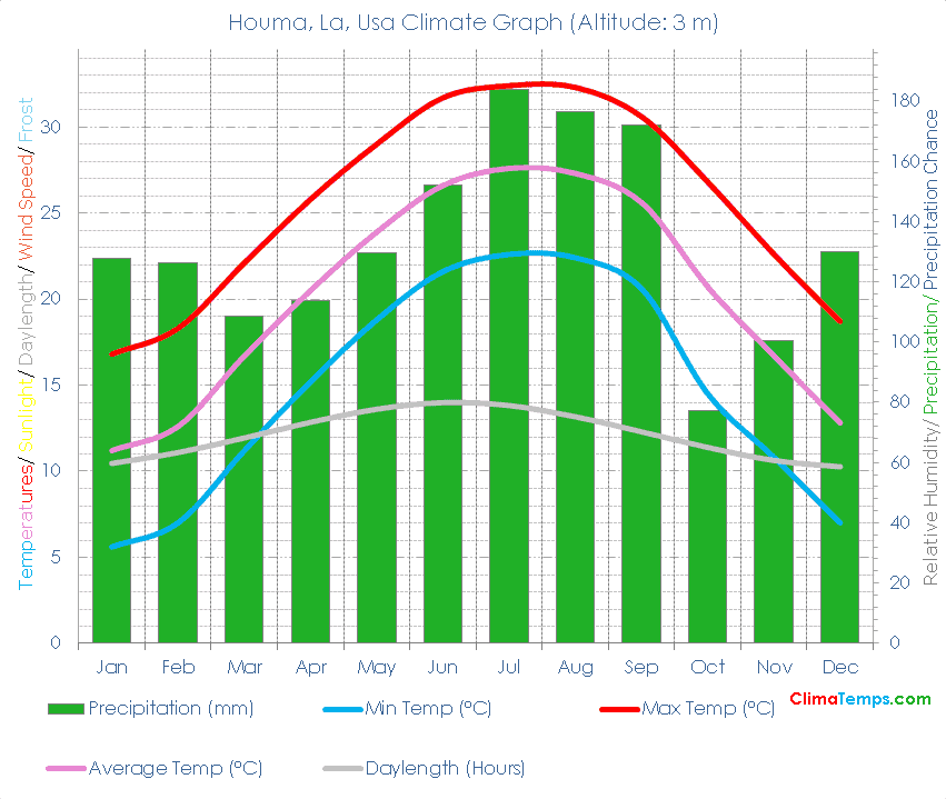 Houma, La Climate Graph