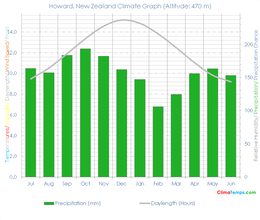 Howard Climate Graph