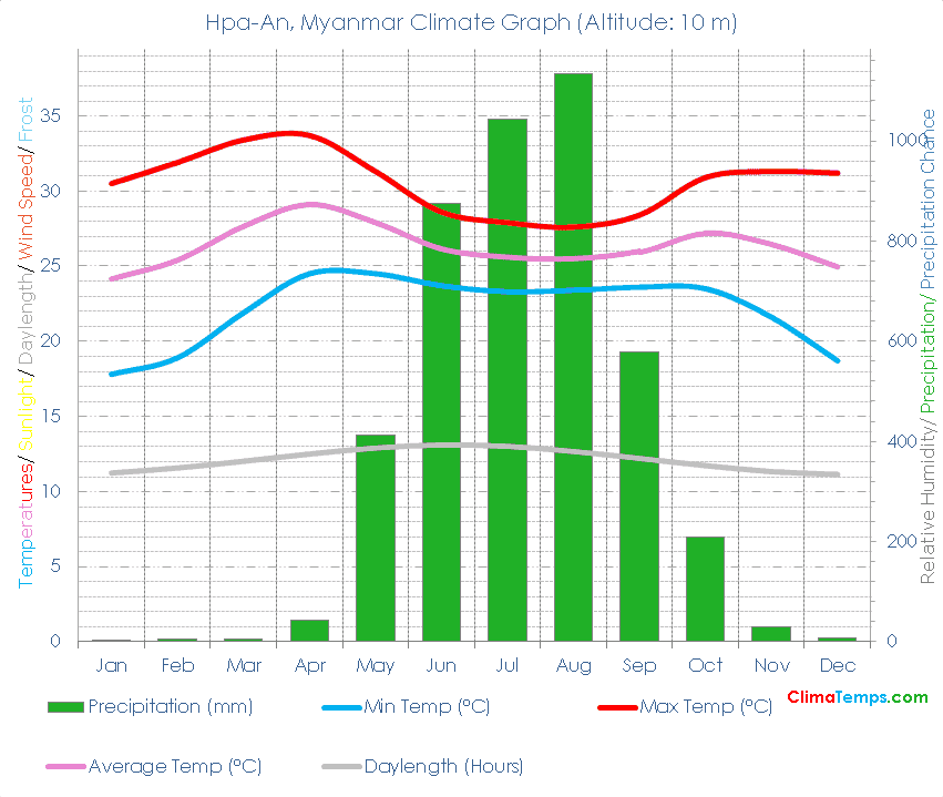 Hpa-An Climate Graph