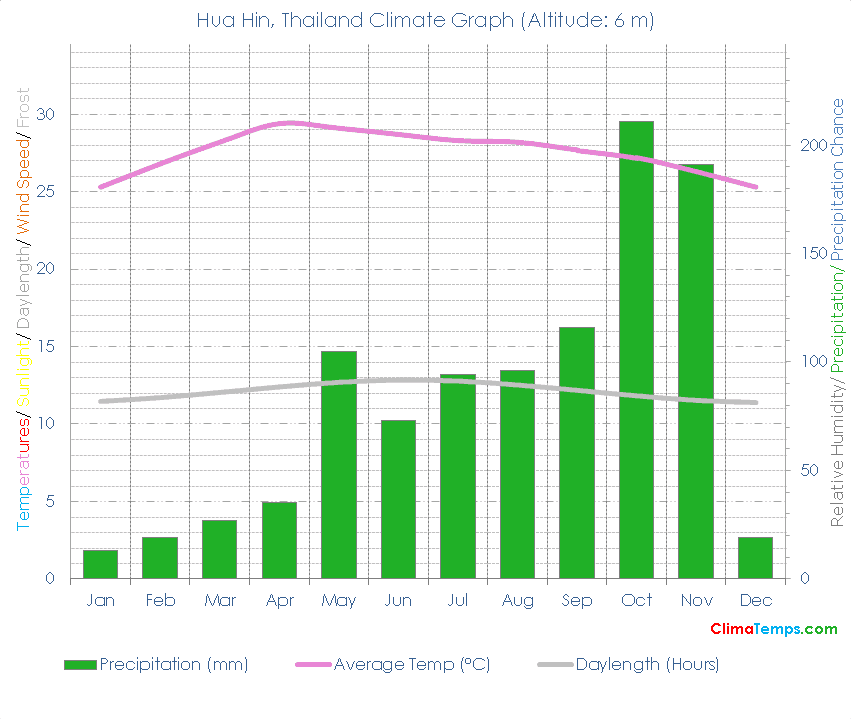 Hua Hin Climate Graph