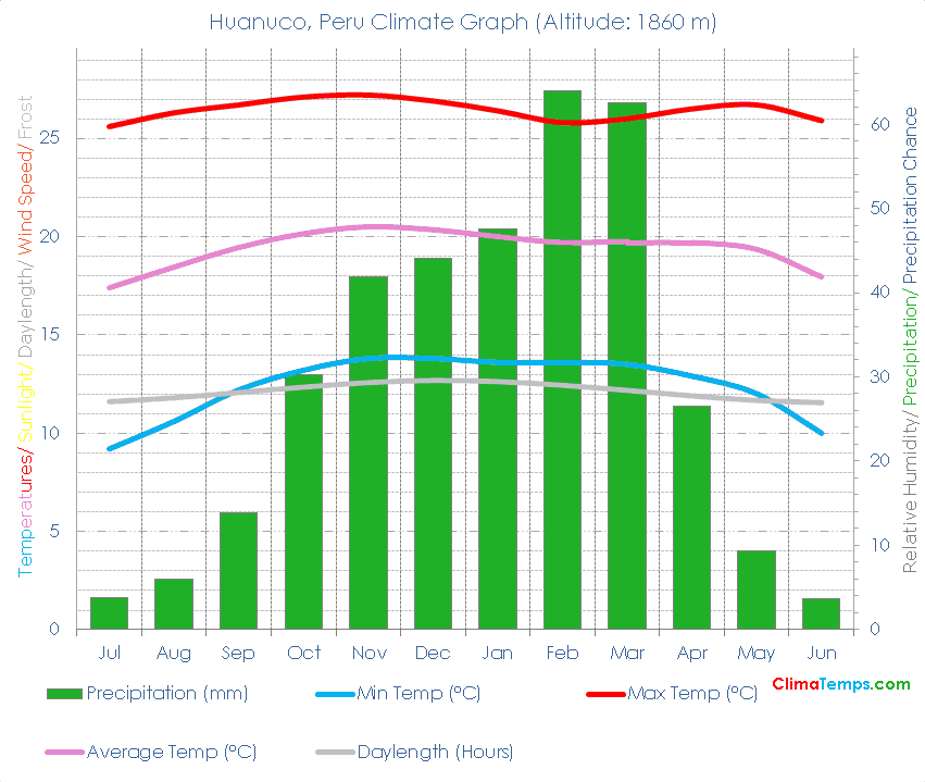 Huanuco Climate Graph
