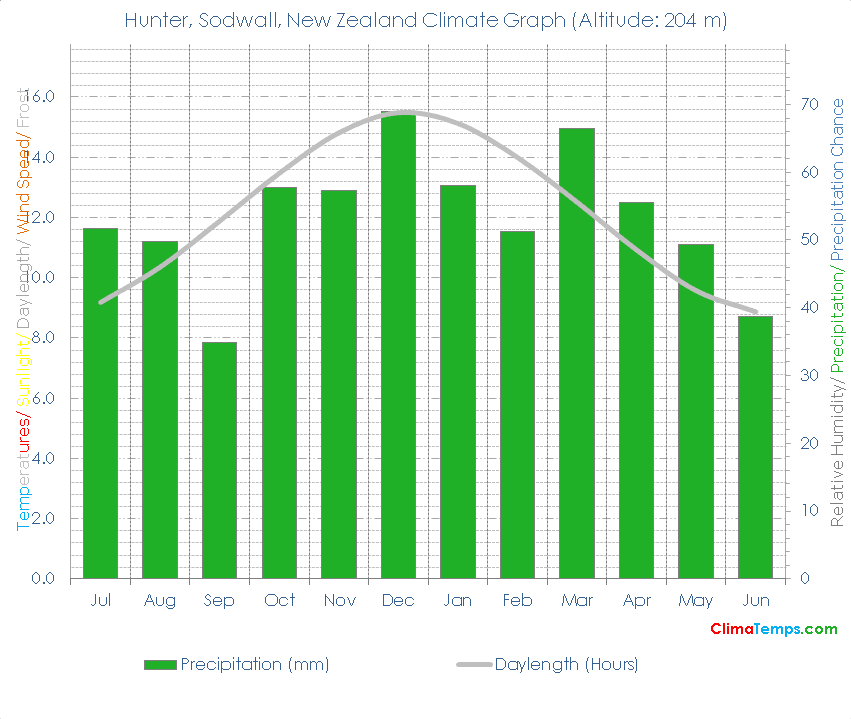 Hunter, Sodwall Climate Graph