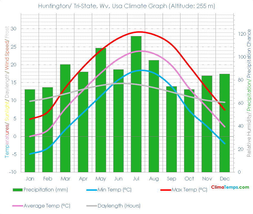 Huntington/ Tri-State, Wv Climate Graph