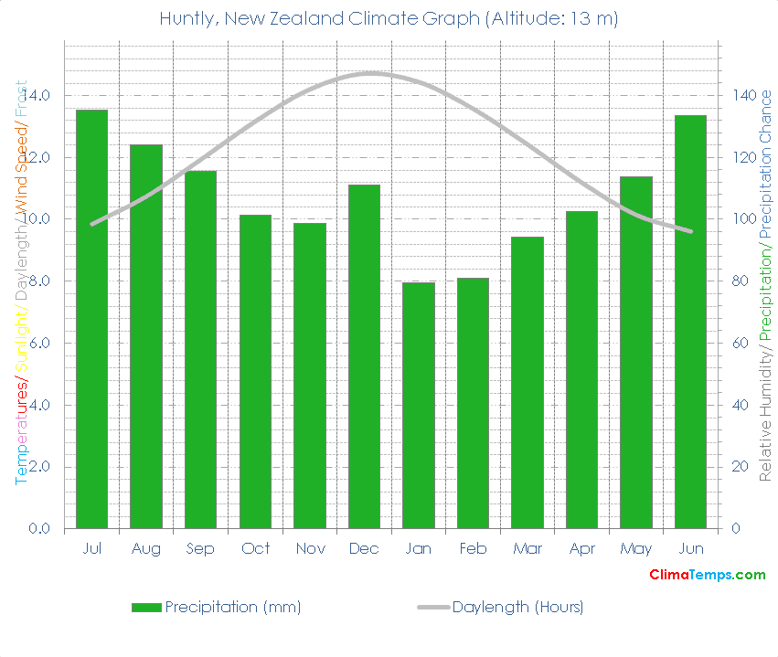 Huntly Climate Graph
