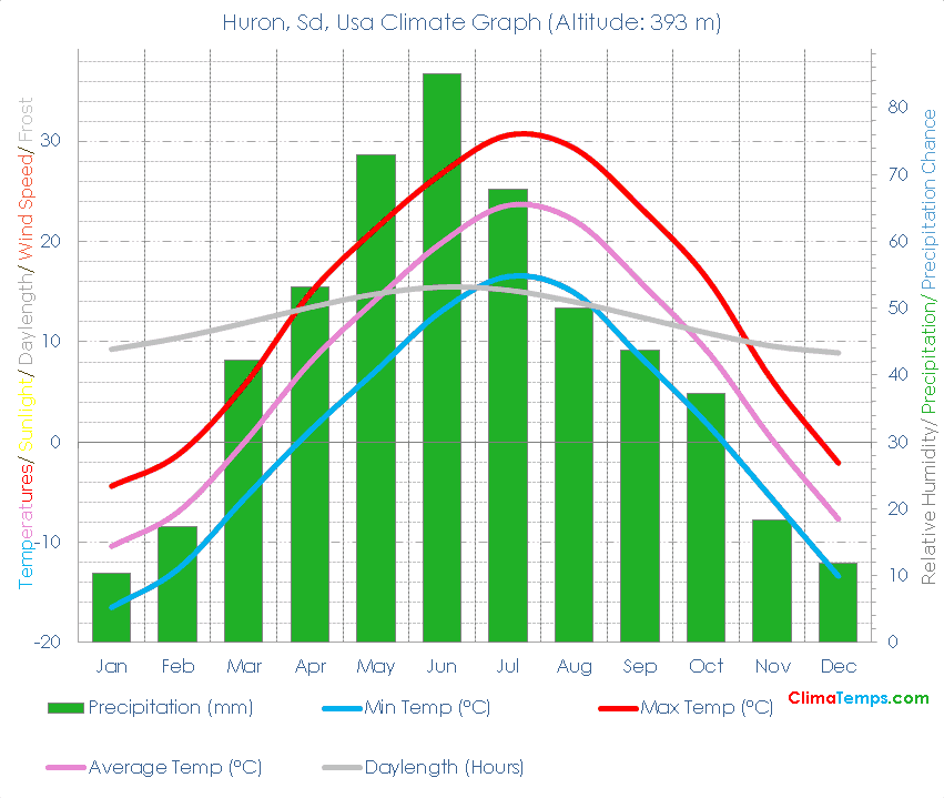 Huron, Sd Climate Graph