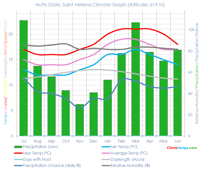 Hutts Gate Climate Graph