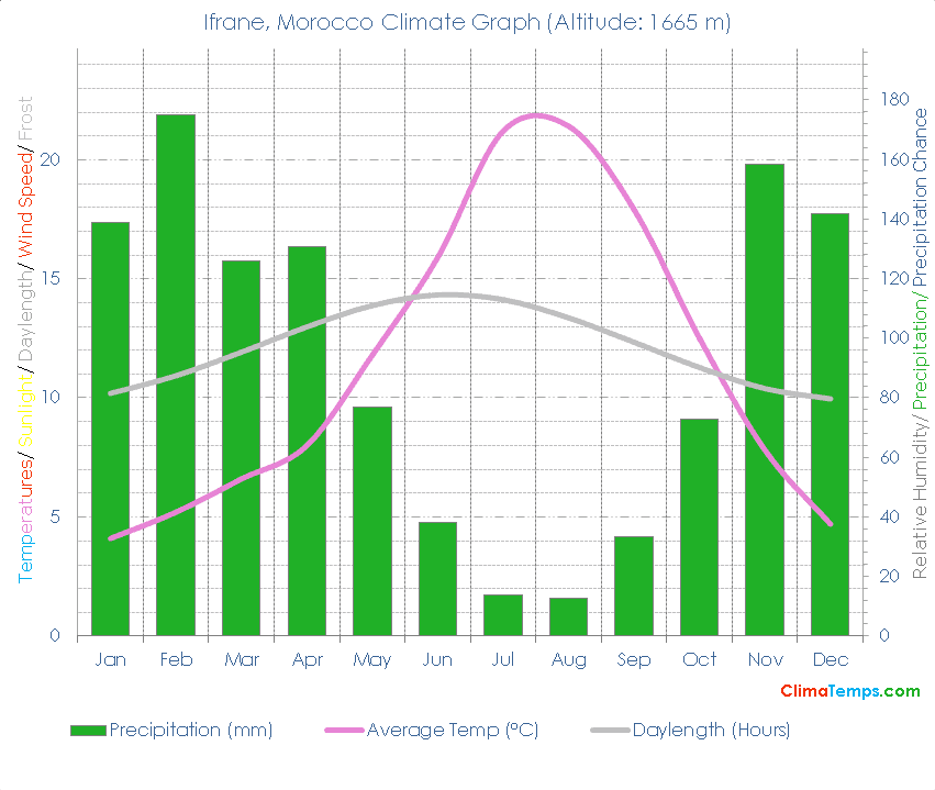 Ifrane Climate Graph