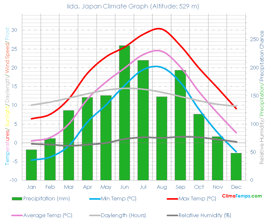 Iida Climate Graph