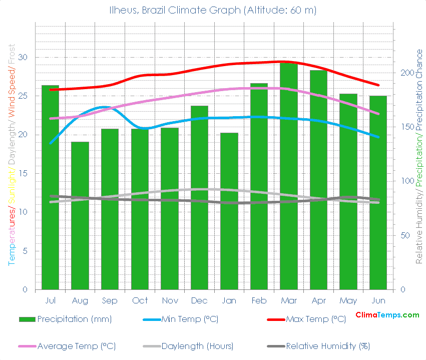 Ilheus Climate Graph