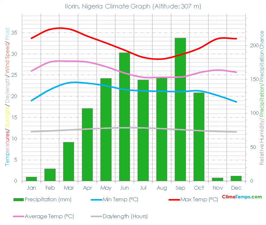Ilorin Climate Graph