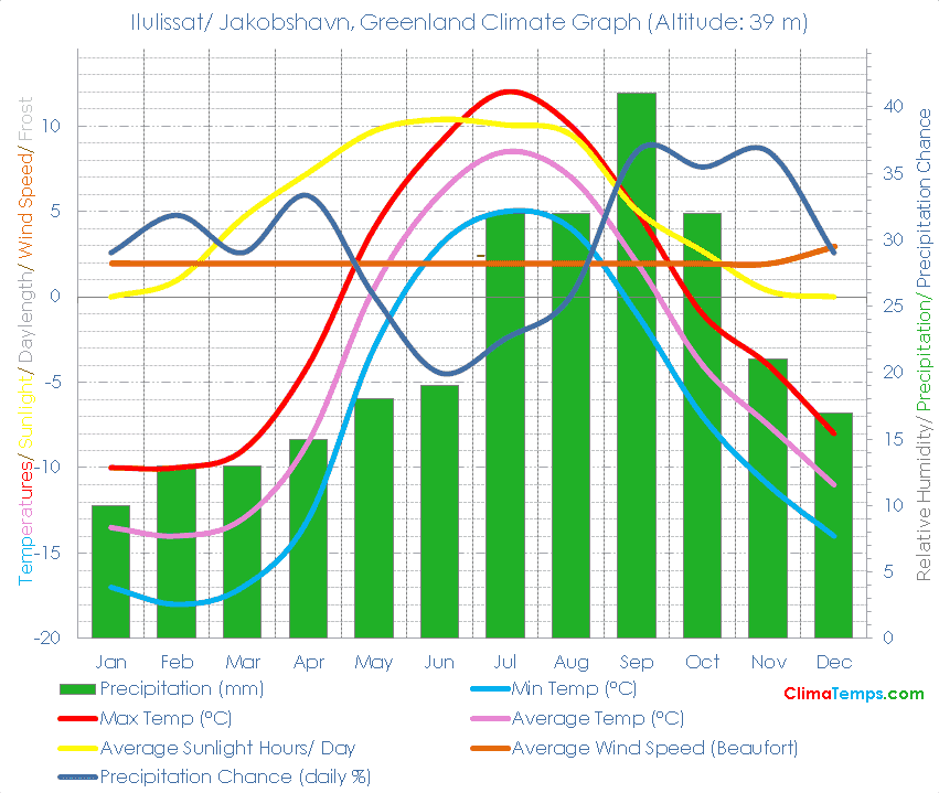 Ilulissat/ Jakobshavn Climate Graph