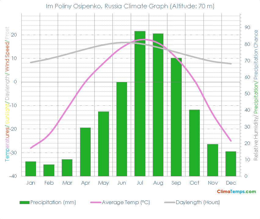 Im Poliny Osipenko Climate Graph