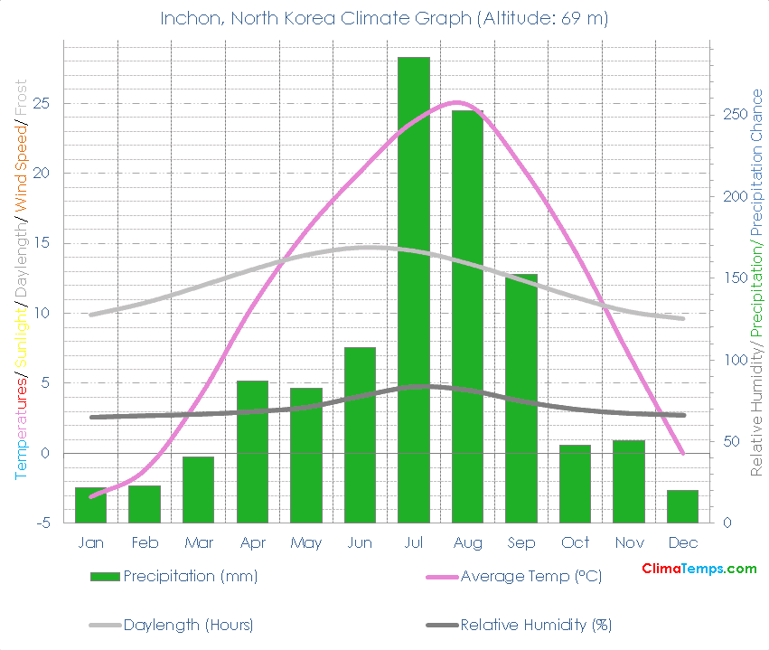 Inchon Climate Graph