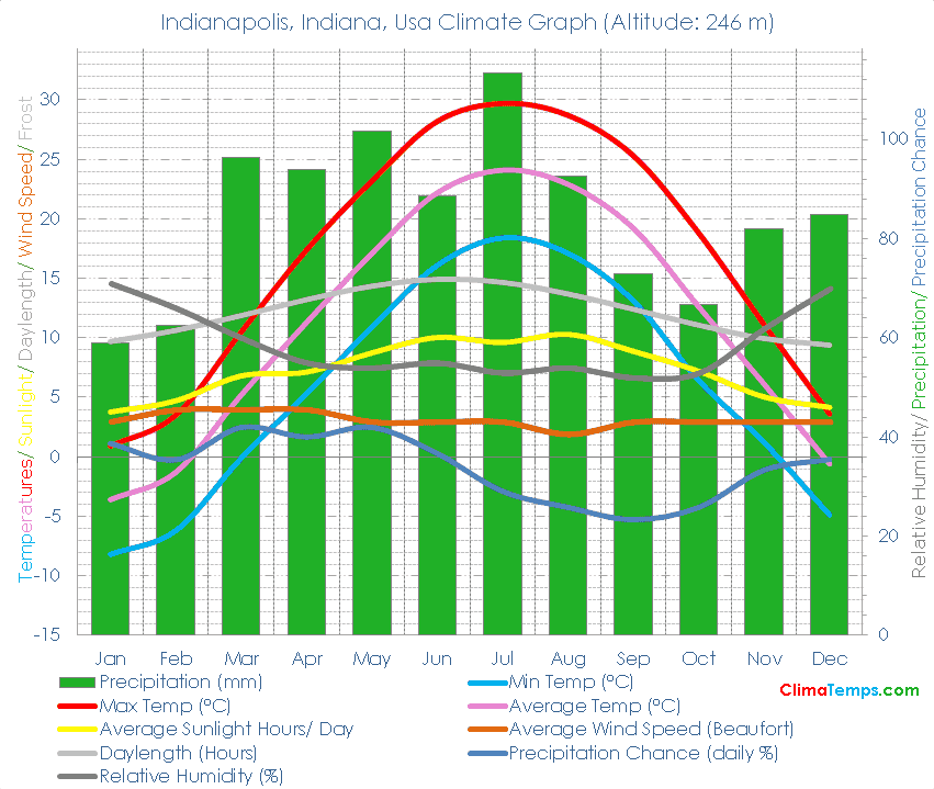 Indianapolis, Indiana Climate Graph