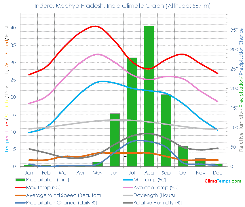 Indore, Madhya Pradesh Climate Graph