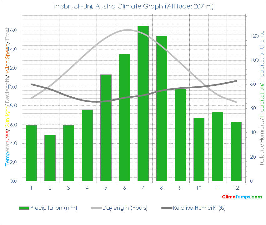Innsbruck-Uni Climate Graph