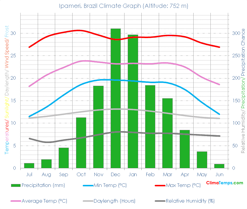 Ipameri Climate Graph