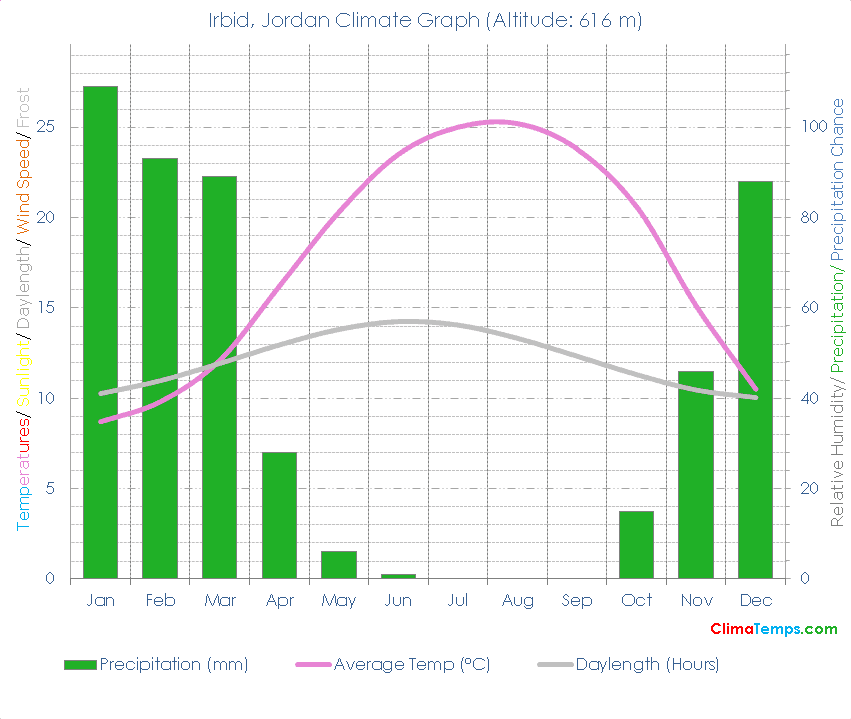 Irbid Climate Graph
