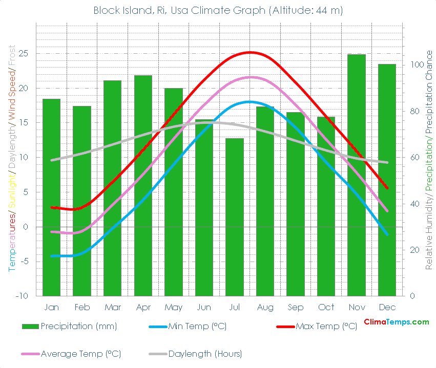 Block Island, Ri Climate Graph