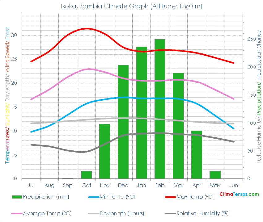 Isoka Climate Graph