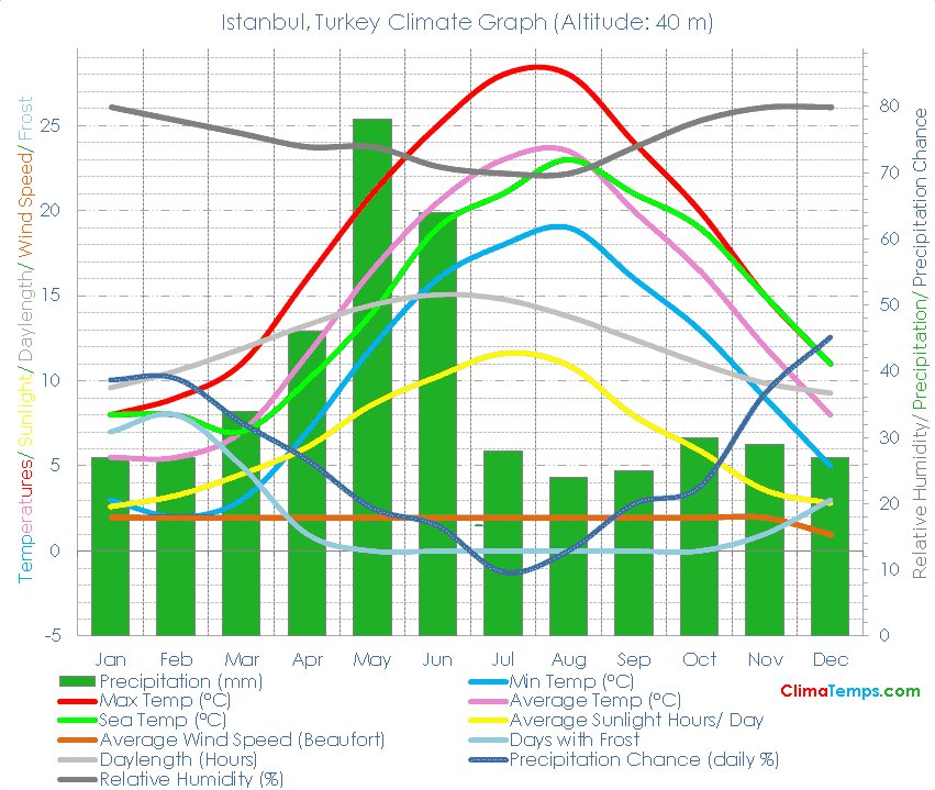 Istanbul Climate Graph