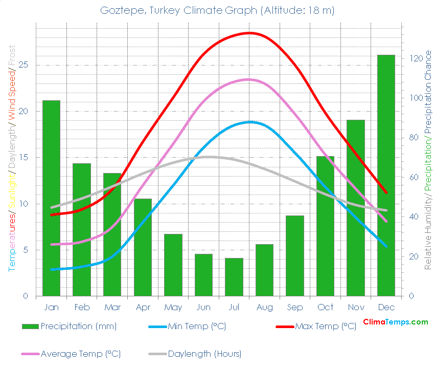 Goztepe Climate Graph