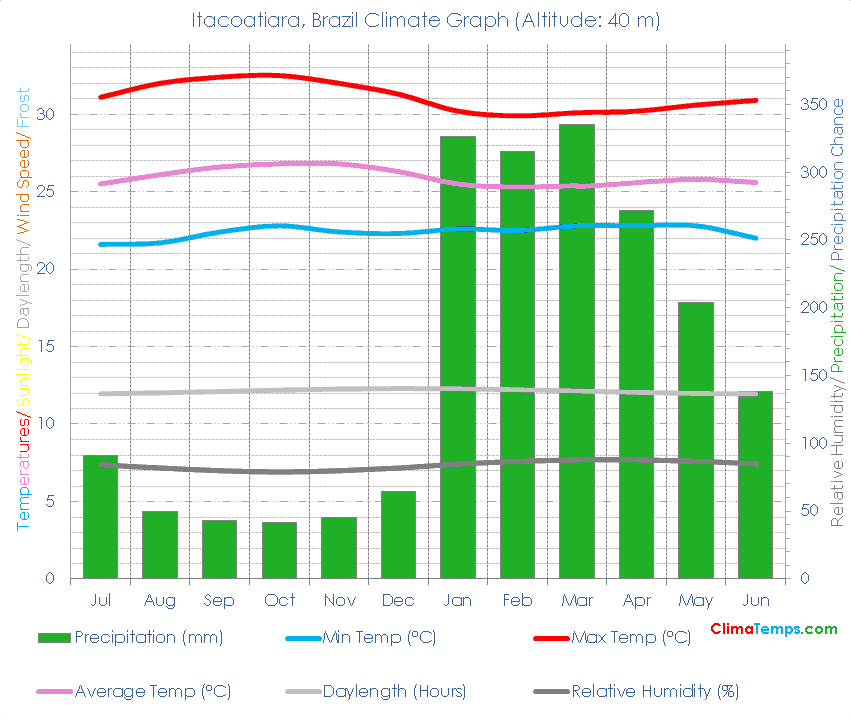 Itacoatiara Climate Graph
