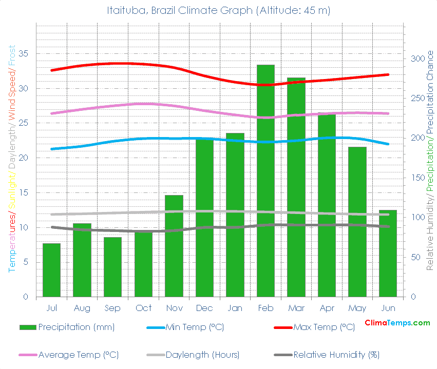 Itaituba Climate Graph