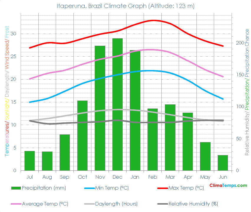 Itaperuna Climate Graph