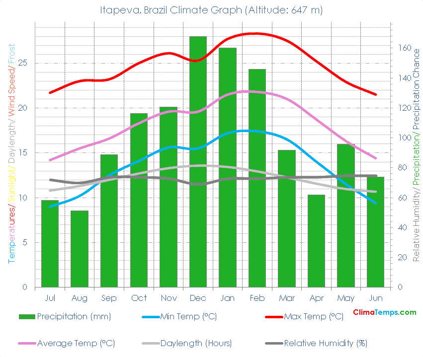 Itapeva Climate Graph