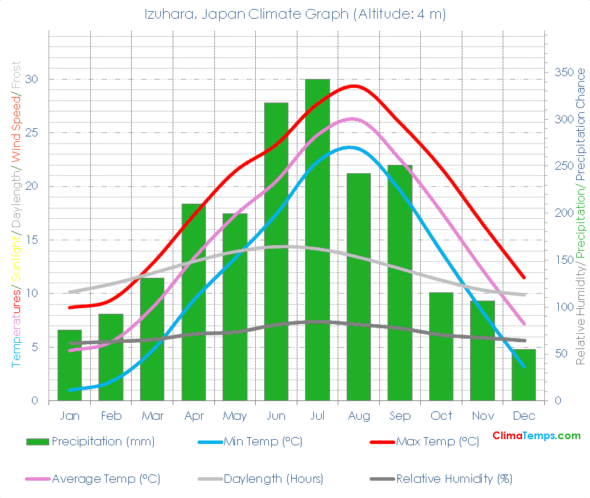 Izuhara Climate Graph