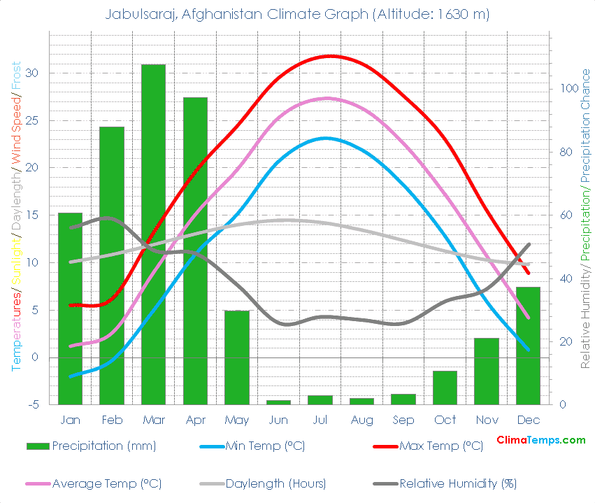 Jabulsaraj Climate Graph