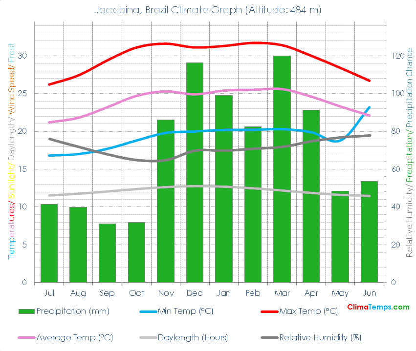 Jacobina Climate Graph