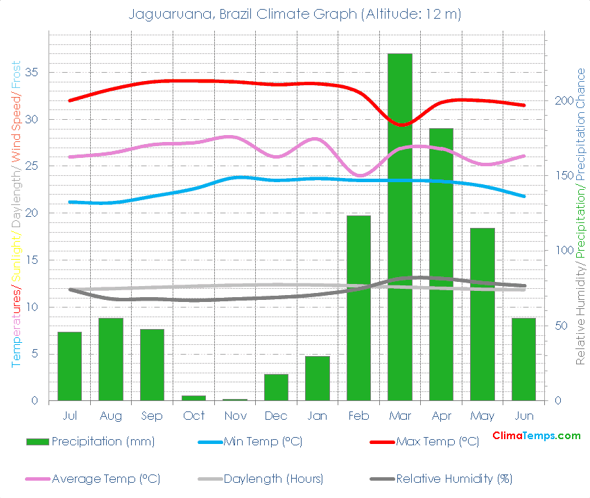 Jaguaruana Climate Graph