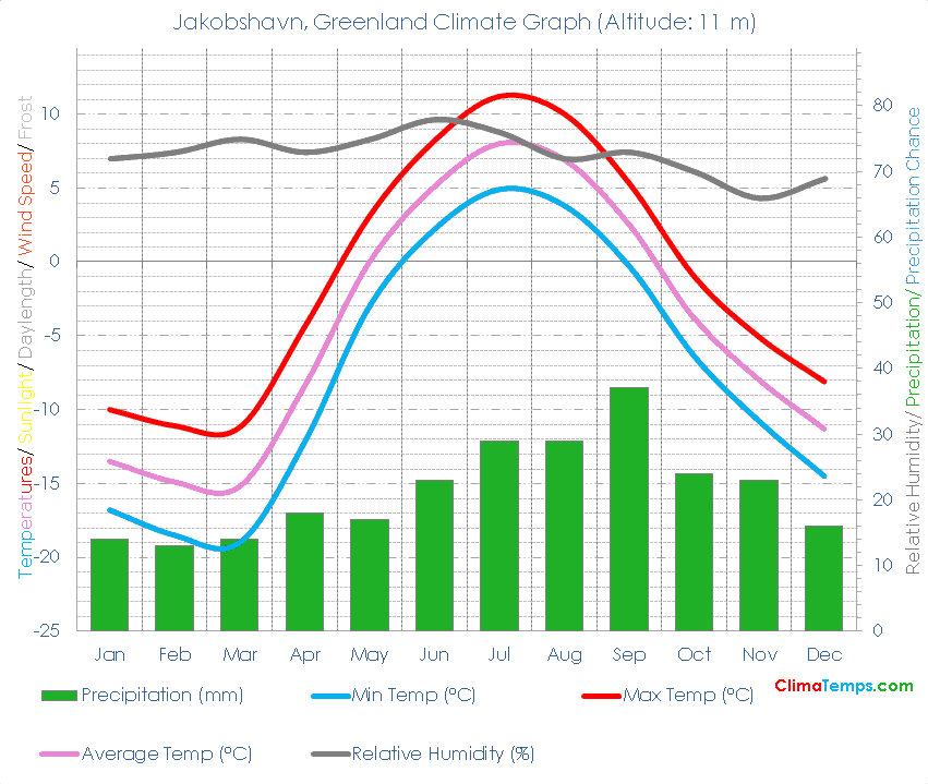 Jakobshavn Climate Graph