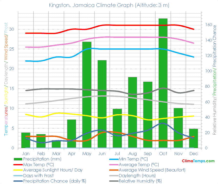 Kingston Climate Graph