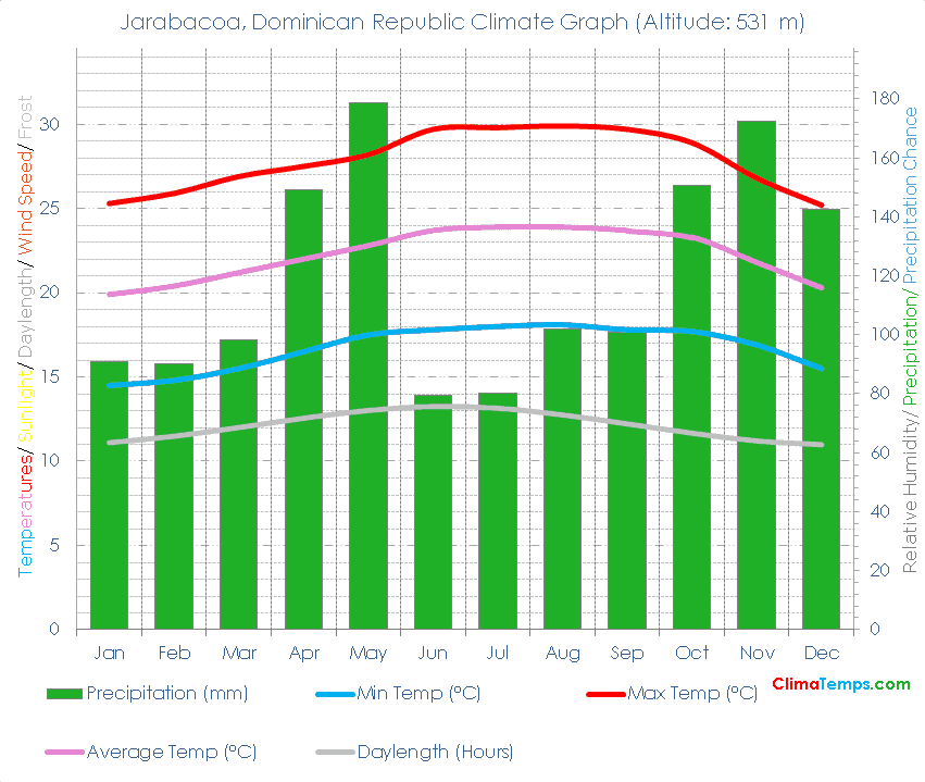 Jarabacoa Climate Graph
