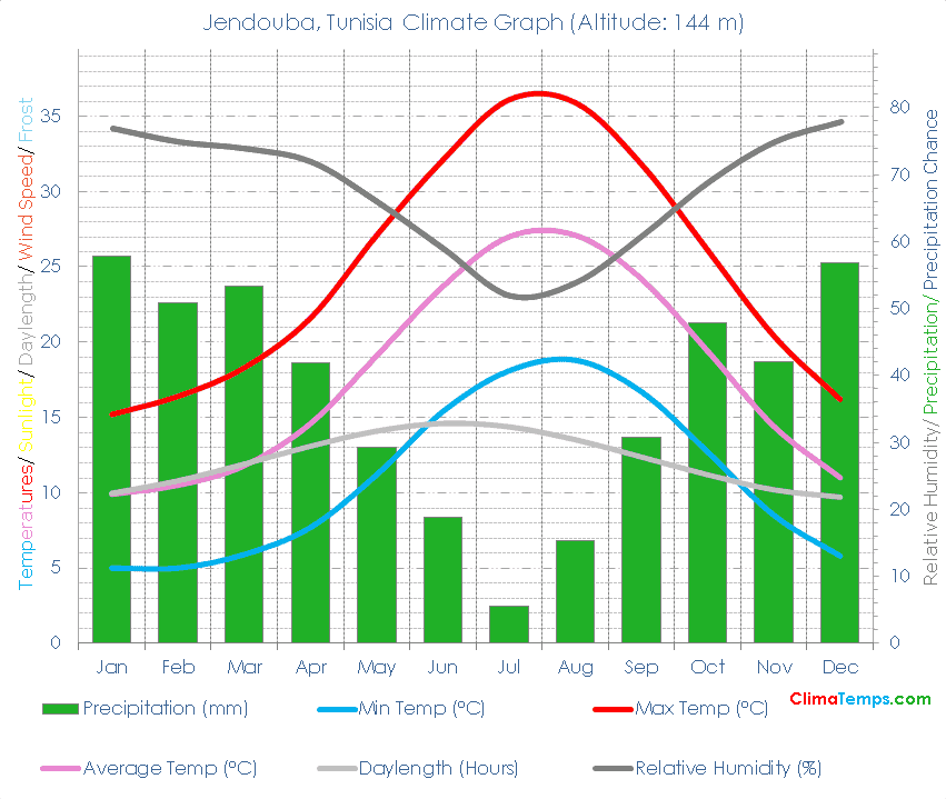 Jendouba Climate Graph