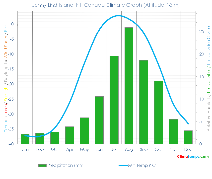 Jenny Lind Island, Nt Climate Graph