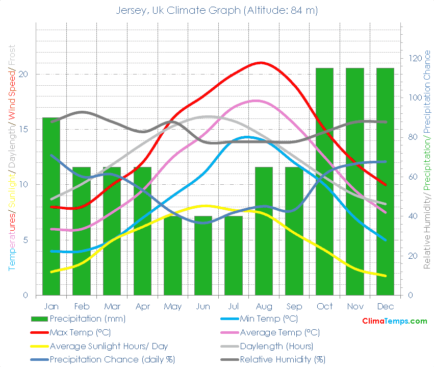 Jersey Climate Graph