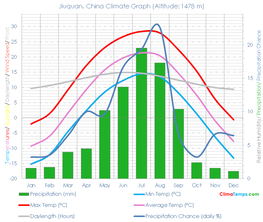 Jiuquan Climate Graph