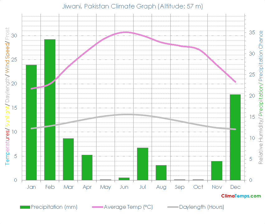 Jiwani Climate Graph