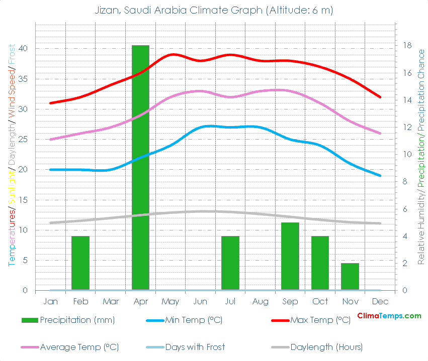 Jizan Climate Graph